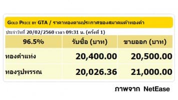 ราคาทองคำเปิดตลาด 20 ก.พ.60 ยังคงที่