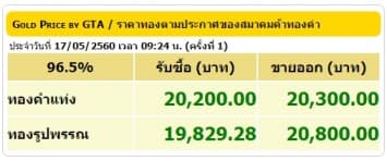 ราคาทองคำเปิดตลาด 17 พ.ค.60 ปรับขึ้น 100 บาท