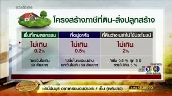 ยังไม่ได้ข้อสรุป อัตราการยกเว้นภาษีที่ดินและสิ่งปลูกสร้าง หลังมีเสียงค้าน 50 ล้านสูงไป