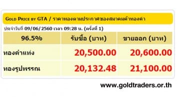 ราคาทองคำเปิดตลาด 9 มิ.ย.60 ปรับลดลง 150 บาท
