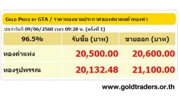 ราคาทองคำเปิดตลาด 9 มิ.ย.60 ปรับลดลง 150 บาท