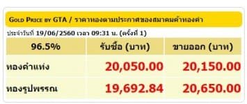 ราคาทองคำเปิดตลาด 19 มิ.ย.60 ปรับลดลง 100 บาท