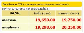 ราคาทองคำเปิดตลาด 7 ก.ค.60 ปรับลดลง 50 บาท