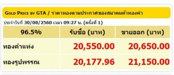 ราคาทองคำเปิดตลาด 30 ส.ค.60 ปรับลดลง 100 บาท