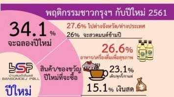 บ้านสมเด็จโพลเผยผลสำรวจคนกรุงกับปีใหม่ 2561 ระบุจะเปลี่ยนตัวเองโดยออมเงินให้มากขึ้น