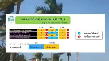 กรมควบคุมพิษ พบค่าฝุ่นละอองใน กทม.เกินค่ามาตรฐาน 4 จุด 