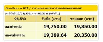 ราคาทองคำเปิดตลาด 12 ก.พ.61 ยังคงที่