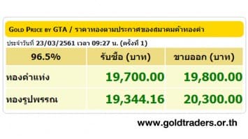 ราคาทองคำเปิดตลาด 23 มี.ค.61 ปรับขึ้น 100 บาท 