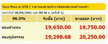 ราคาทองคำเปิดตลาด 30 เม.ย.61 ปรับลดลง 50 บาท