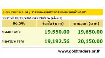 ราคาทองคำเปิดตลาด 6 มิ.ย.61 ปรับขึ้น 50 บาท 