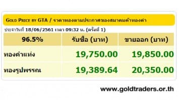 ราคาทองคำเปิดตลาด 18 มิ.ย.61 ปรับขึ้น 50 บาท 