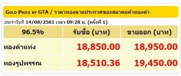 ราคาทองคำเปิดตลาด 14 ส.ค.61 ปรับลดลง 150 บาท