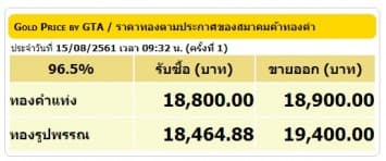 ราคาทองคำเปิดตลาด 15 ส.ค.61 ยังคงที่