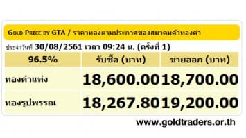 ราคาทองคำเปิดตลาด 30 ส.ค.61 ยังคงที่