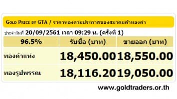 ราคาทองคำเปิดตลาด 20 ก.ย.61 ยังคงที่