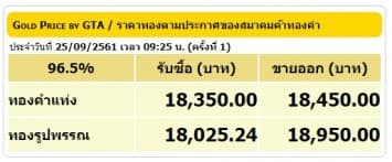 ราคาทองคำเปิดตลาด 25 ก.ย.61 ยังคงที่