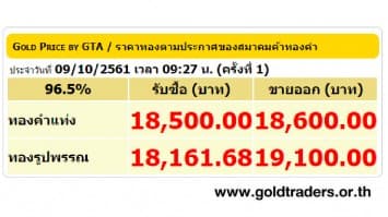 ราคาทองคำเปิดตลาด 9 ต.ค.61 ปรับลดลง 100 บาท