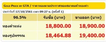 ราคาทองคำเปิดตลาด 17 ต.ค.61 ปรับลดลง 100 บาท