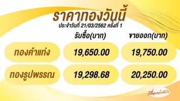 ราคาทองคำเปิดตลาด 21 มี.ค.2562 ปรับขึ้น 150 บาท 