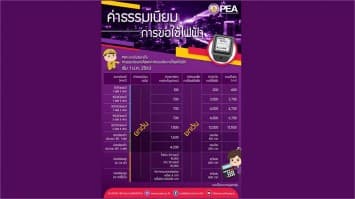 รายละเอียดอัตราค่าใช้จ่ายในการติดตั้งมิเตอร์ ให้กับผู้ใช้ไฟฟ้าที่เลือกใช้อัตราตามช่วงเวลาของการใช้  ( Time of Use  : TOU meter ) 