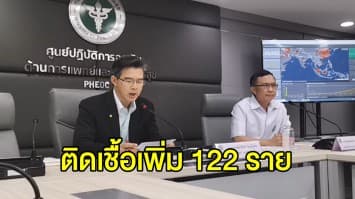 สธ.แถลง ไทยมีผู้ติดเชื้อ 'โควิด-19' เพิ่มอีก 122 ราย รวมสะสม 721 ราย