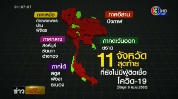  ยอดติดเชื้อโควิด-19 ในกรุงเทพฯพุ่งสูงสุดในประเทศ เหลือ 11 จังหวัดที่ยังไม่พบผู้ป่วย 	