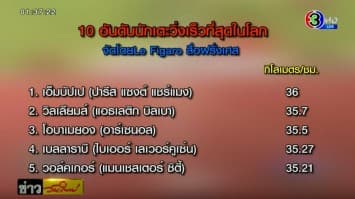 สื่อฝรั่งเศสเผย 'เอ็มบัปเป้' นักบอลวิ่งเร็วสุดในโลก