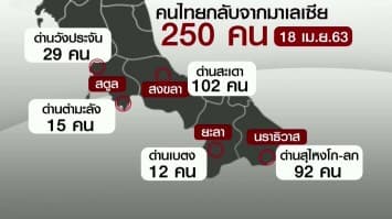 4 จังหวัดชายแดนใต้คัดกรองเข้มคนไทย 250 คน จากมาเลเซีย พร้อมส่งกักตัว 14 วัน