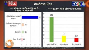 ซูเปอร์โพล เผยผลสำรวจ ร้อยละ 70.5 อยากให้ยุบสภา เลือกตั้งใหม่