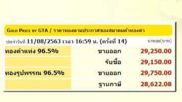 ราคาทองร่วงแรง! สมาคมค้าทองคำเผย วันเดียวลง 650 บาท
