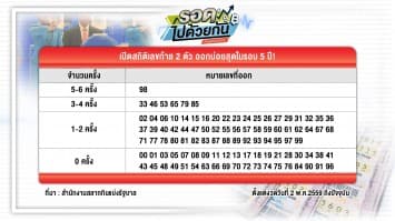 เปิดสถิติเลขท้าย 2 ตัว ออกบ่อยสุดในรอบ 5 ปี รู้จัก 'นักคณิตศาสตร์' คิดสูตร ถูกหวยรางวัลใหญ่ถึง 14 ครั้ง!