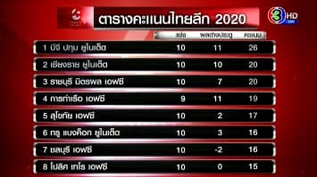 'สุมัญญา' ซัดประตูด่วนจี๋ 14 วิ เร็วสุดอันดับ 3 ไทยลีก
