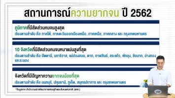 สศช.เผยปี 62 ตัวเลขคนจนลดลงเหลือ 4.3 ล้าน หวั่นพิษโควิดทำสถานการณ์แย่ลง