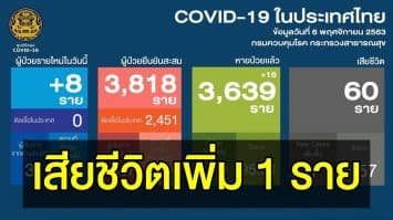 ชายไทยกลับจากอังกฤษ ติดเชื้อโควิดเสียชีวิต 1 ราย มีโรคประจำตัวร่วม