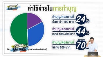 คนไทยพี่งสิ่งศักดิ์สิทธิ์ แห่ทำบุญช่วงโควิด-19 เงินสะพัดหมื่นล้าน