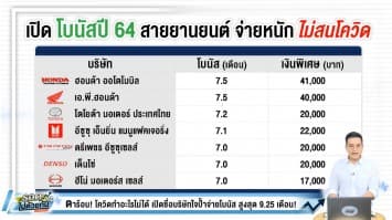 ตาร้อน! โควิดทำอะไรไม่ได้ เปิดชื่อบริษัทใจป้ำจ่ายโบนัส สูงสุด 9.25 เดือน!