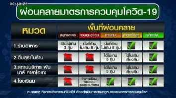 ศบค.คลอดมาตรการคลายล็อกทั่วประเทศ เริ่ม 1 ก.พ.นี้!