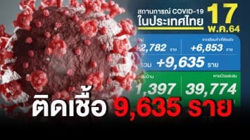 ช็อก! ยอดโควิด วันนี้ (17 พ.ค.64) ติดเชื้อใหม่เพิ่ม 9,635 ราย เสียชีวิตอีก 25 คน