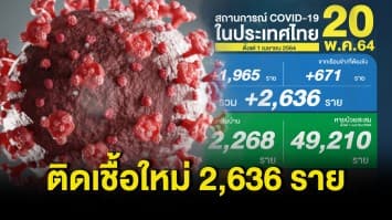 ศบค.เผยยอดติดเชื้อวันนี้ 2,636 ราย แบ่งเป็นติดเชื้อใหม่ 1,965 ราย ในเรือนจำ 671 ราย ตาย 25 คน