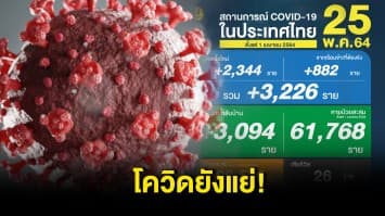 โควิดยังแย่! ยอดติดเชื้อใหม่พุ่ง 3,226 ราย ตายเพิ่มอีก 26 คน