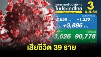 โควิดวันนี้ พบป่วยเพิ่ม 3,886 ราย ติดเชื้อในเรือนจำ 1,230 ราย ตายเพิ่ม 39 ราย