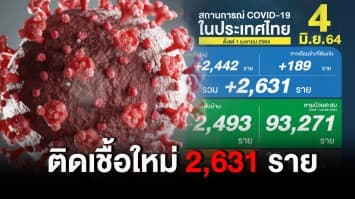 ยอดติดเชื้อวันนี้ พบป่วยโควิด-19 เพิ่ม 2,631 ติดเชื้อในเรือนจำ 189 ราย ตายเพิ่มอีก 31 คน