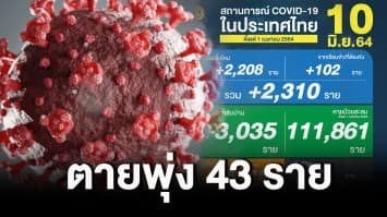 ยอดตายโควิดวันนี้ พุ่ง 43 ราย ติดเชื้อเพิ่ม 2,310 ราย