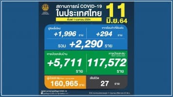 ยอดโควิดวันนี้ พบผู้ป่วยใหม่ 1,996 ราย เสียชีวิตเพิ่ม 27 ราย