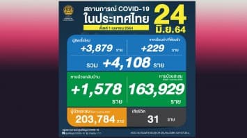 ไม่แผ่วลงเลย! ติดเชื้อโควิดพุ่ง 4,108 ราย เศร้า เสียชีวิต 31 ราย