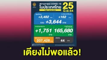 โควิดไทยยังวิกฤต ตายเพิ่ม 44 ศพ ติดเชื้ออีก  3,644 ราย