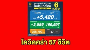 โควิดดุ! คร่าอีก 57 ชีวิต ติดเชื้อเพิ่ม 5,420 ราย