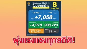 ทำลายทุกสถิติ!! โควิดวันนี้ ไทยพบติดเชื้อใหม่ 7,058 ราย ตายทะลุนิวไฮ 75 คน