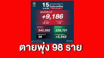 โควิดดุ คร่าชีวิตทำนิวไฮ 98 ราย ติดเชื้อใหม่ 9,107 ราย หายป่วยกลับบ้าน 5,543 ราย