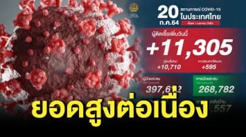 #โควิดวันนี้ ยอดติดเชื้อสูงต่อเนื่อง พบป่วยใหม่ 11,305 ราย คร่าเพิ่ม 80 ชีวิต